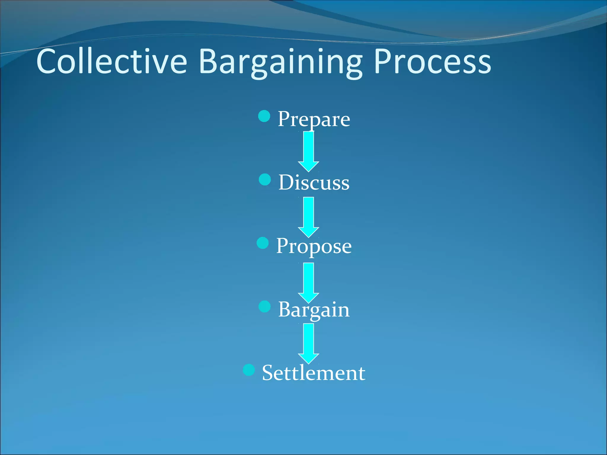 Collective Bargaining Process
Prepare
Discuss
Propose
Bargain
Settlement
 