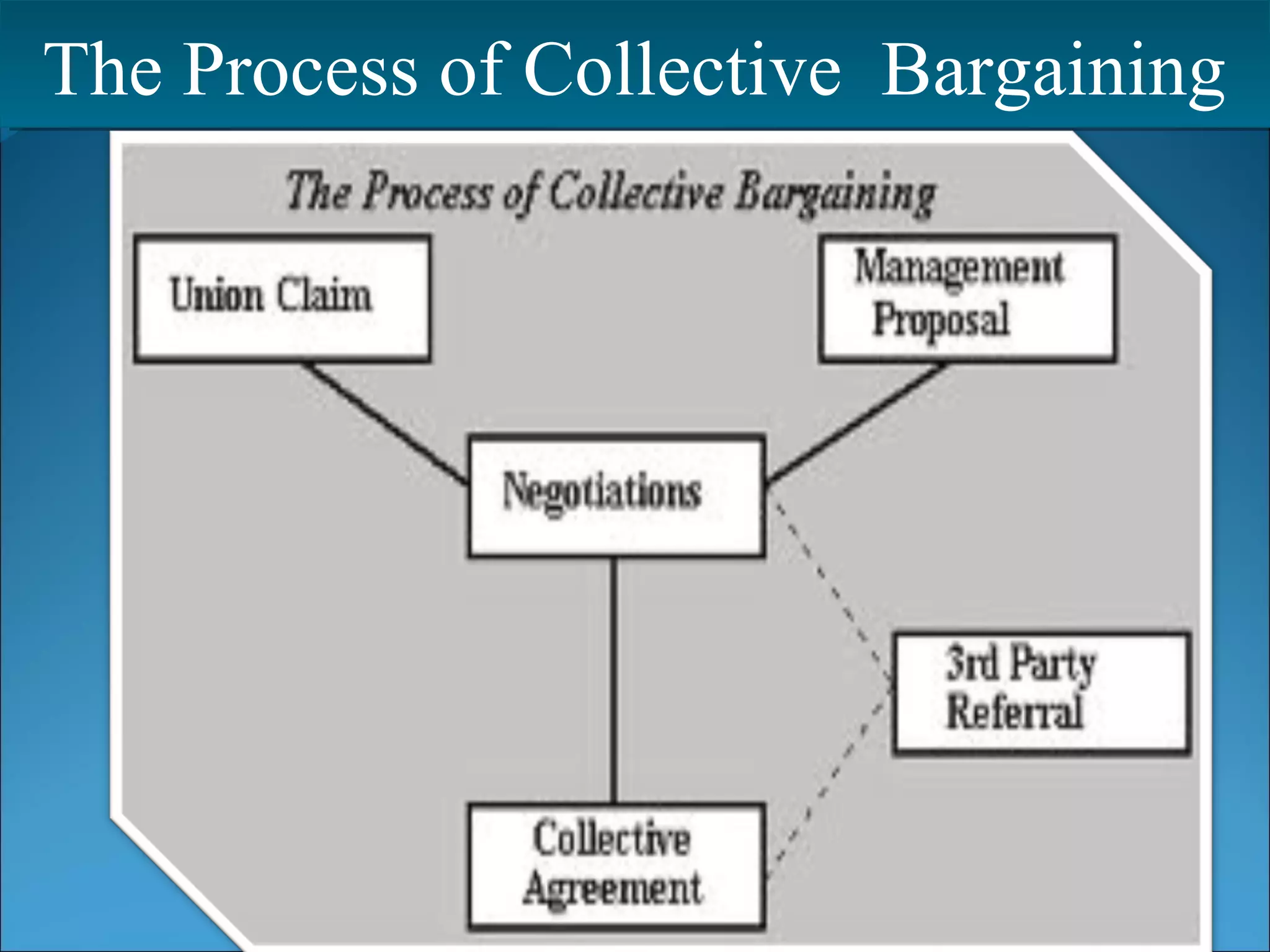 The Process of Collective BargainingThe Process of Collective Bargaining
 