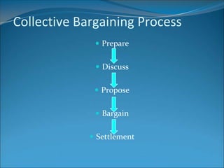 Collective Bargaining Process
               Prepare


               Discuss


               Propose


               Bargain


              Settlement
 