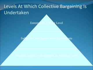 Levels At Which Collective Bargaining Is
Undertaken
                Enterprise Or Plant Level




         Industry-Cum-Region wide Agreements




     Sectoral Collective Bargaining At National Level
 