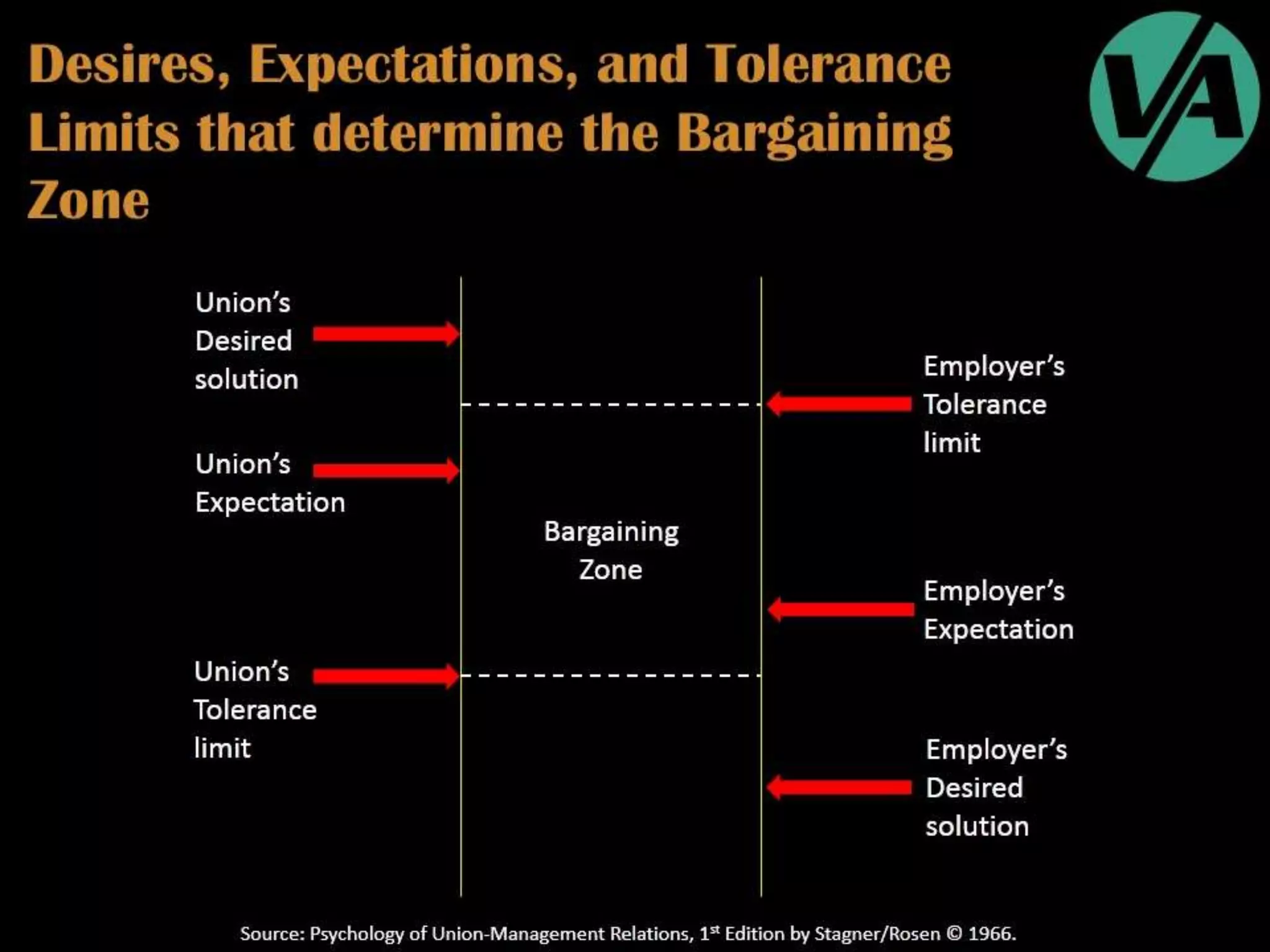 Collective Bargaining & Labour Relations