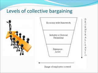 Levels of collective bargaining
 
