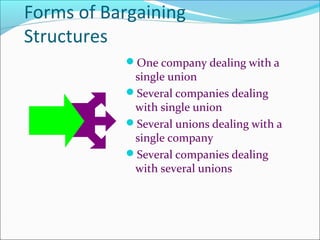 Forms of Bargaining
Structures
One company dealing with a
single union
Several companies dealing
with single union
Several unions dealing with a
single company
Several companies dealing
with several unions
 