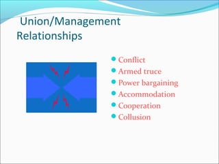 Union/Management
Relationships
Conflict
Armed truce
Power bargaining
Accommodation
Cooperation
Collusion
 