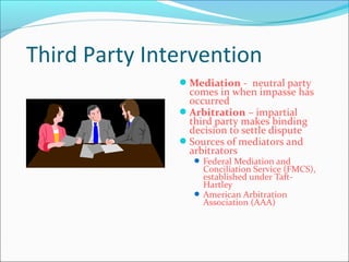 Third Party Intervention
Mediation - neutral party
comes in when impasse has
occurred
Arbitration – impartial
third party makes binding
decision to settle dispute
Sources of mediators and
arbitrators
 Federal Mediation and
Conciliation Service (FMCS),
established under Taft-
Hartley
 American Arbitration
Association (AAA)
 