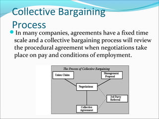 Collective Bargaining
Process
In many companies, agreements have a fixed time
scale and a collective bargaining process will review
the procedural agreement when negotiations take
place on pay and conditions of employment.
 