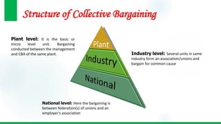 Structure of Collective Bargaining
Plant level: It is the basic or
micro level unit. Bargaining
conducted between the management
and CBA of the same plant. Industry level: Several units in same
industry form an association/unions and
bargain for common cause
National level: Here the bargaining is
between federation(s) of unions and an
employer’s association
 