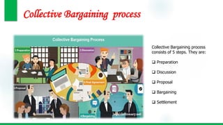 Collective Bargaining process
Collective Bargaining process
consists of 5 steps. They are:
 Preparation
 Discussion
 Proposal
 Bargaining
 Settlement
 