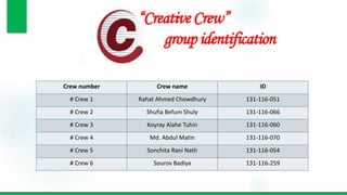 “Creative Crew”
group identification
Crew number Crew name ID
# Crew 1 Rahat Ahmed Chowdhury 131-116-051
# Crew 2 Shufia Befum Shuly 131-116-066
# Crew 3 Koyray Alahe Tuhin 131-116-060
# Crew 4 Md. Abdul Matin 131-116-070
# Crew 5 Sonchita Rani Nath 131-116-054
# Crew 6 Sourov Badiya 131-116-259
 