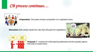 CB process continues…
Preparation: This phase involves composition of a negotiation team.
Discussion: Both parties decide the rules that will guide the negotiations.
Proposal: It involves the initial opening statements and the possible options
that exist to resolve them.
 