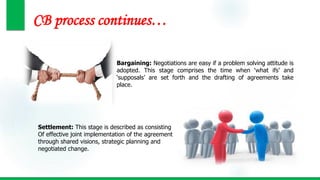 CB process continues…
Bargaining: Negotiations are easy if a problem solving attitude is
adopted. This stage comprises the time when ‘what ifs’ and
‘supposals’ are set forth and the drafting of agreements take
place.
Settlement: This stage is described as consisting
Of effective joint implementation of the agreement
through shared visions, strategic planning and
negotiated change.
 