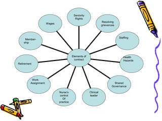 Wages
Member-
ship
Retirement
Work
Assignment
Nurse’s
control
Of
practice
Clinical
leader
Shared
Governance
Health
Hazards
Staffing
Resolving
grievances
Seniority
Rights
Elements of
contract
 