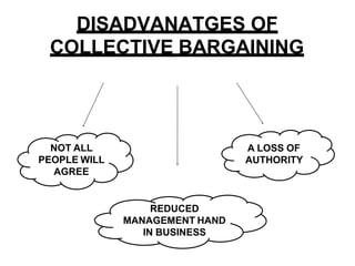 DISADVANATGES OF
COLLECTIVE BARGAINING
NOT ALL
PEOPLE WILL
AGREE
A LOSS OF
AUTHORITY
REDUCED
MANAGEMENT HAND
IN BUSINESS
 