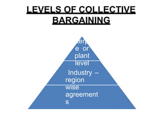 LEVELS OF COLLECTIVE
BARGAINING
Enterpris
e or
plant
level
Industry –
region
wise
agreement
s
National
 