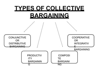 TYPES OF COLLECTIVE
BARGAINING
CONJUNCTIVE
OR
DISTRIBUTIVE
BARGAINING
PRODUCTIV
ITY
BARGAININ
G
COMPOSI
TE
BARGAINI
NG
COOPERATIVE
OR
INTEGRATIV
E
BARGAINING
 