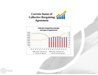 Collective bargaining and its future trends