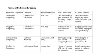 Comprehensive Guide to Collective Bargaining: Principles, Types, and ...