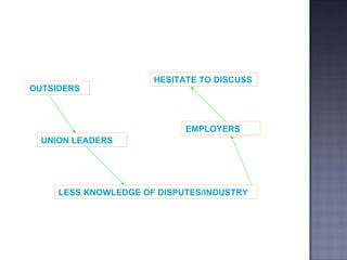OUTSIDERS EMPLOYERS LESS KNOWLEDGE OF DISPUTES/INDUSTRY UNION LEADERS HESITATE TO DISCUSS 