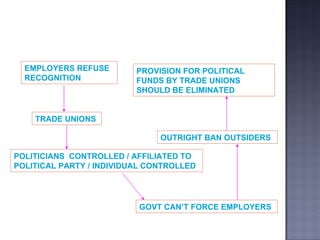 EMPLOYERS REFUSE RECOGNITION  TRADE UNIONS POLITICIANS   CONTROLLED / AFFILIATED TO POLITICAL PARTY / INDIVIDUAL CONTROLLED GOVT CAN’T FORCE EMPLOYERS OUTRIGHT BAN OUTSIDERS PROVISION FOR POLITICAL FUNDS BY TRADE UNIONS SHOULD BE ELIMINATED 