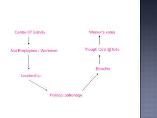 Centre Of Gravity Political patronage Not Employees / Workmen Leadership Worker’s votes Benefits Though Co’s @ loss 