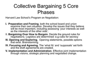 Collective Bargaining 5 Core
                  Phases
Harvard Law School’s Program on Negotiation:

I. Preparation and Framing. both the school board and union
      examine their own situation. Develop the issues that they believe
      will be most important, including assessing ‘your interests as well
      as the interests of the other side’;
II. Bargaining Over How to Bargain. Decide the ground rules for
      negotiations. Logistics are determined: e.g.rules for secrecy
III. Opening and Exploring. Opening statements, possible options
      that exist. Brainstorming.
IV. Focusing and Agreeing. The ‘what ifs’ and ‘supposals’ set forth
      and the draft agreements are created.
V. Implementation and Administration. Effective joint implementation
      through visions, strategic planning and negotiated change.
 