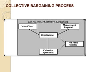 COLLECTIVE BARGAINING PROCESS
 