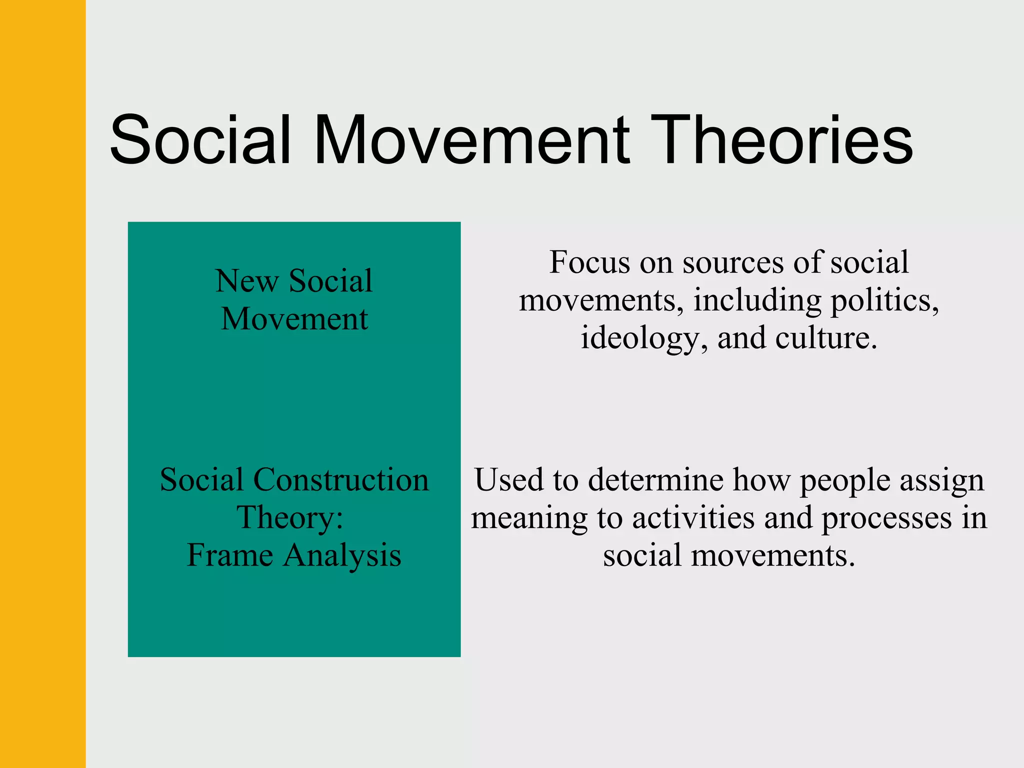 Social Movement Theories 
New Social 
Movement 
Focus on sources of social 
movements, including politics, 
ideology, and culture. 
Social Construction 
Theory: 
Frame Analysis 
Used to determine how people assign 
meaning to activities and processes in 
social movements. 
 