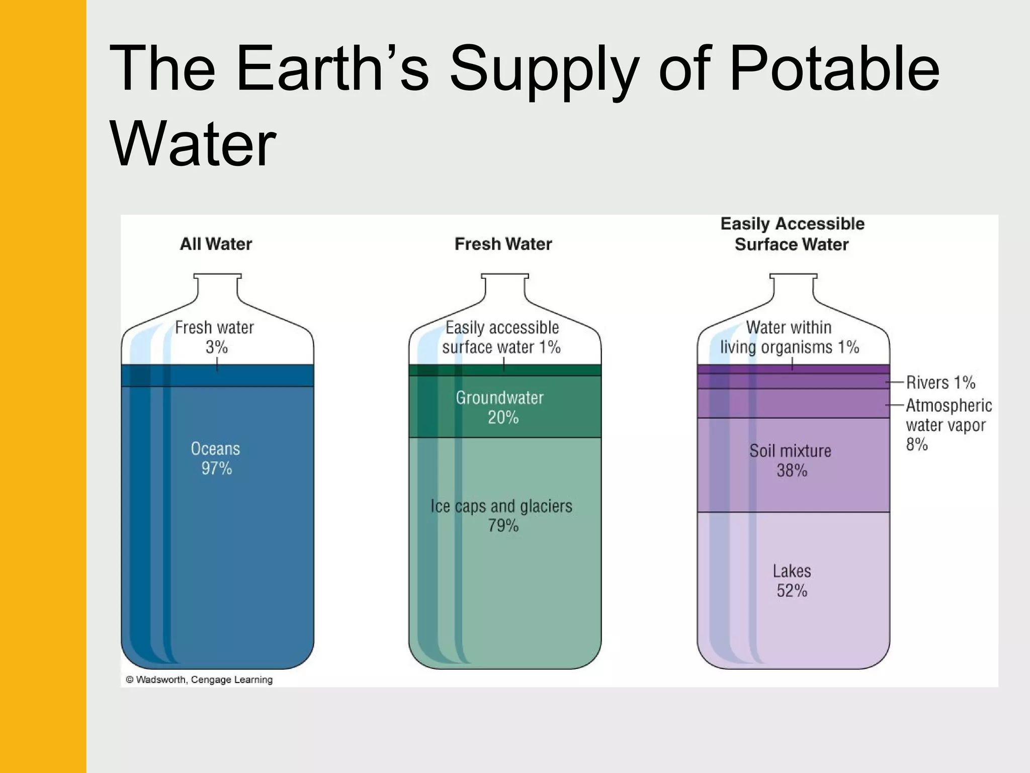 The Earth’s Supply of Potable 
Water 
