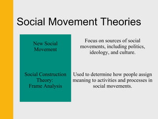Social Movement Theories 
New Social 
Movement 
Focus on sources of social 
movements, including politics, 
ideology, and culture. 
Social Construction 
Theory: 
Frame Analysis 
Used to determine how people assign 
meaning to activities and processes in 
social movements. 
 