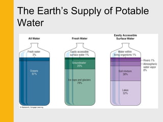 The Earth’s Supply of Potable 
Water 
