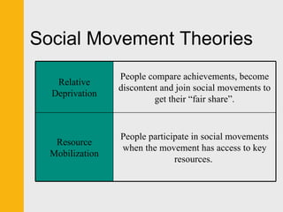 Social Movement Theories Relative Deprivation People compare achievements, become discontent and join social movements to get their “fair share”. Resource Mobilization People participate in social movements when the movement has access to key resources.  