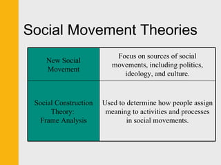 Social Movement Theories New Social Movement Focus on sources of social movements, including politics, ideology, and culture. Social Construction Theory:  Frame Analysis Used to determine how people assign meaning to activities and processes in social movements. 