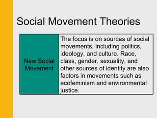 Social Movement Theories New Social Movement The focus is on sources of social movements, including politics, ideology, and culture. Race, class, gender, sexuality, and other sources of identity are also factors in movements such as ecofeminism and environmental justice. 