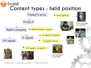 Content types : held position
                           Foobar's army                   Army general


                      Corps A                                             From 5/25/1940
                                                                          to 11/9/1945


  Alpha company                Alpha division's captain

                                            G squad's sergeant
                     G squad
LH squad                                     G squad's scout


                         LH squad's sergeant


                                                      From 6/1/1962
                                                      to 1/6/1967



 PLOG 2013 – collective.contact.* – Cédric Messiant                             10/15
 