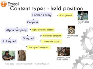 Content types : held position
                                Foobar's army                  Army general


                          Corps A                                                 From 6/1/2011
                                                                                  to ?



  Alpha company                Alpha division's captain

                                            G squad's sergeant        From 8/3/2011
                     G squad                                          to ?

LH squad                                     G squad's scout

                            LH squad's sergeant



                                                          From 11/11/2009
                                                          To 11/12/2013


 PLOG 2013 – collective.contact.* – Cédric Messiant                                     11/15
 