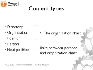 Content types


➢
    Directory
➢
    Organization                            The organization chart
➢
    Position
➢
    Person
➢
    Held position                      links between persons
                                       and organization chart


PLOG 2013 – collective.contact.* – Cédric Messiant                   5/15
 