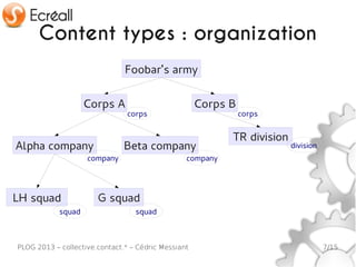 Content types : organization
                               Foobar's army

                    Corps A                          Corps B
                                corps                          corps


                                                           TR division
Alpha company                  Beta company                              division
                    company                      company




LH squad               G squad
            squad                 squad



PLOG 2013 – collective.contact.* – Cédric Messiant                                  7/15
 