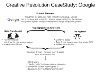 Creative Resolution CaseStudy: Google
Problem Statement
Coughran, ex-Bell Labs, head- Infrastructure group -Google 
had to come up with a new ﬁle / storage system other than the existing  
Google File System (GFS) to keep up with Google’s explosive growth
Build From Scratch The Big table
• New York Based
• task: Invent a new storage system
• Marketplace of Ideas
• California Based
• Task: A new storage stack that sits on GFS
• Marketplace of Ideas
Two Approaches & Two Teams
Coughran & Team - Reviews every 6 weeks 
Acts as cross-pollinator
• After 2 years
• “The Big table” is chosen to be implemented
• “Build from scratch” team is part of  
developing the “Next Generation System”
 