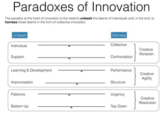 Paradoxes of Innovation
Unleash Harness
Support Confrontation
Learning & Development Performance
Improvisation Structure
Patience Urgency
Bottom Up Top Down
Individual Collective
Creative  
Abrasion
Creative  
Agility
Creative  
Resolution
The paradox at the heart of innovation is the need to unleash the talents of individuals and, in the end, to
harness those talents in the form of collective innovation.
 