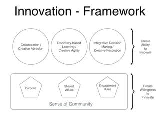 Innovation - Framework
Purpose
Collaboration /  
Creative Abrasion
Discovery-based
Learning / 
Creative Agility
Integrative Decision
Making / 
Creative Resolution
Shared 
Values
Engagement 
Rules 
Create  
Ability  
to  
Innovate
Create  
Willingness  
to  
Innovate
Sense of Community
 