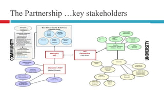 The Partnership …key stakeholders 
 