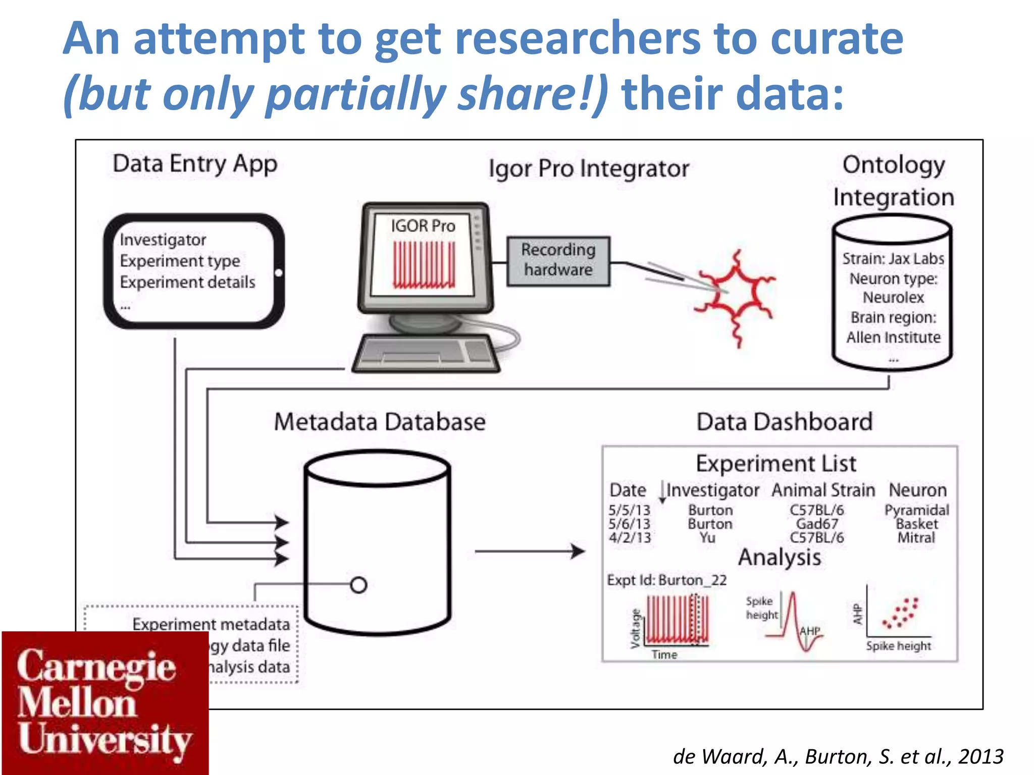 de Waard, A., Burton, S. et al., 2013
An attempt to get researchers to curate
(but only partially share!) their data:
 