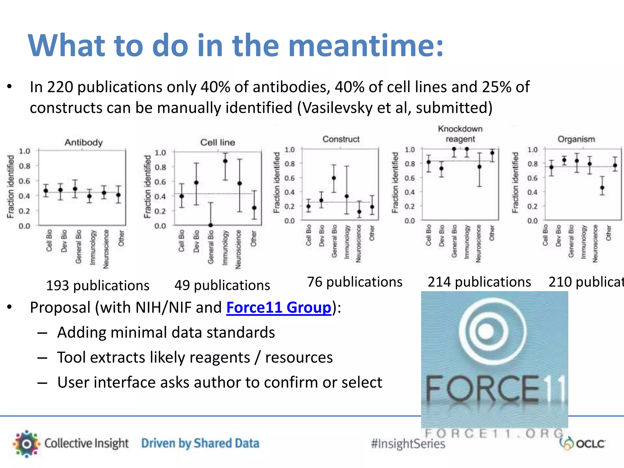 What to do in the meantime:
49 publications193 publications 76 publications 214 publications 210 publicat
• In 220 publications only 40% of antibodies, 40% of cell lines and 25% of
constructs can be manually identified (Vasilevsky et al, submitted)
• Proposal (with NIH/NIF and Force11 Group):
– Adding minimal data standards
– Tool extracts likely reagents / resources
– User interface asks author to confirm or select
 