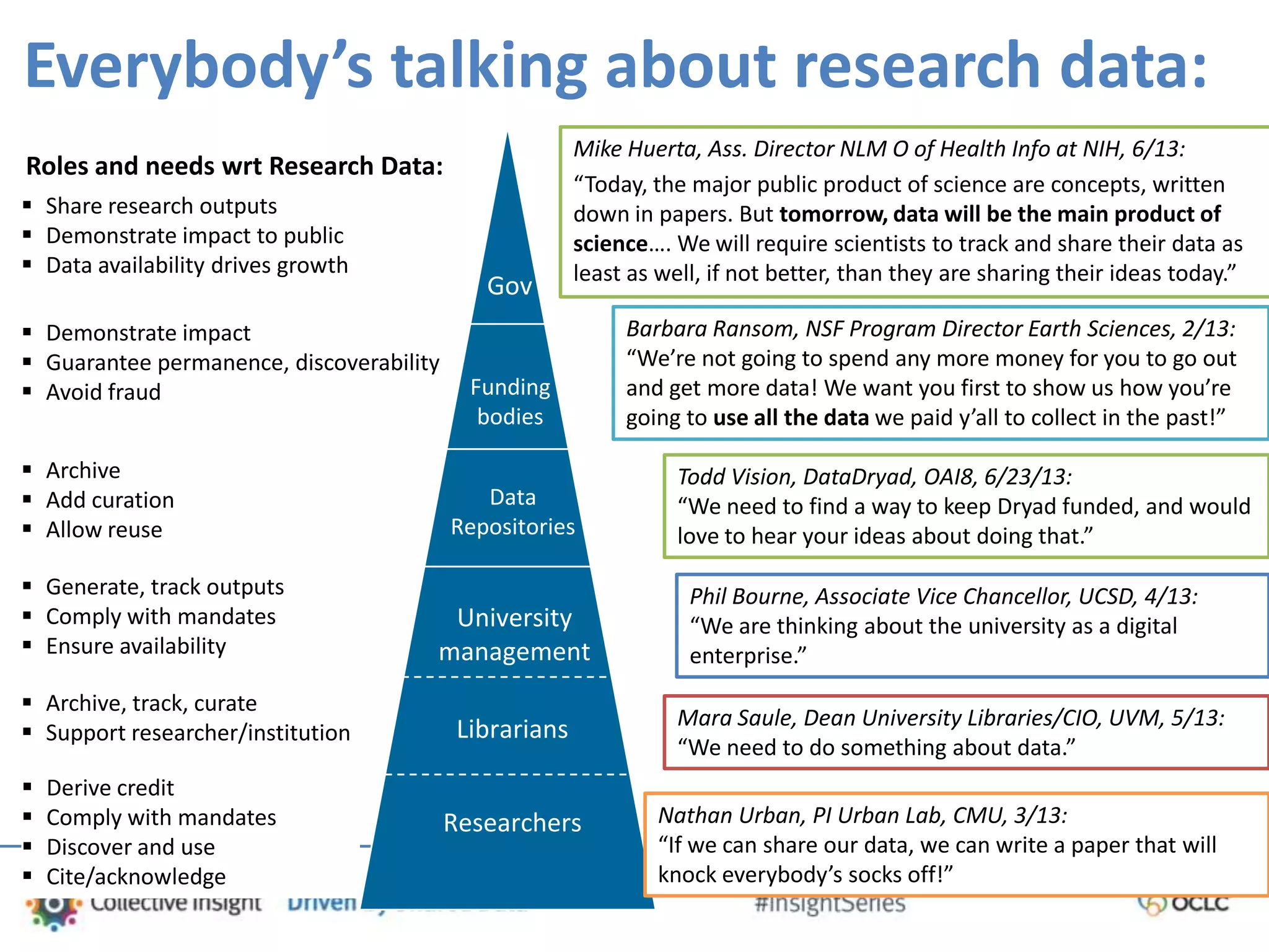 Everybody’s talking about research data:
 Share research outputs
 Demonstrate impact to public
 Data availability drives growth
 Demonstrate impact
 Guarantee permanence, discoverability
 Avoid fraud
 Generate, track outputs
 Comply with mandates
 Ensure availability
 Archive, track, curate
 Support researcher/institution
 Archive
 Add curation
 Allow reuse
Todd Vision, DataDryad, OAI8, 6/23/13:
“We need to find a way to keep Dryad funded, and would
love to hear your ideas about doing that.”
Phil Bourne, Associate Vice Chancellor, UCSD, 4/13:
“We are thinking about the university as a digital
enterprise.”
Mike Huerta, Ass. Director NLM O of Health Info at NIH, 6/13:
“Today, the major public product of science are concepts, written
down in papers. But tomorrow, data will be the main product of
science…. We will require scientists to track and share their data as
least as well, if not better, than they are sharing their ideas today.”
Mara Saule, Dean University Libraries/CIO, UVM, 5/13:
“We need to do something about data.”
 Derive credit
 Comply with mandates
 Discover and use
 Cite/acknowledge
Gov
Funding
bodies
University
management
Researchers
Librarians
Data
Repositories
Nathan Urban, PI Urban Lab, CMU, 3/13:
“If we can share our data, we can write a paper that will
knock everybody’s socks off!”
Roles and needs wrt Research Data:
Barbara Ransom, NSF Program Director Earth Sciences, 2/13:
“We’re not going to spend any more money for you to go out
and get more data! We want you first to show us how you’re
going to use all the data we paid y’all to collect in the past!”
 