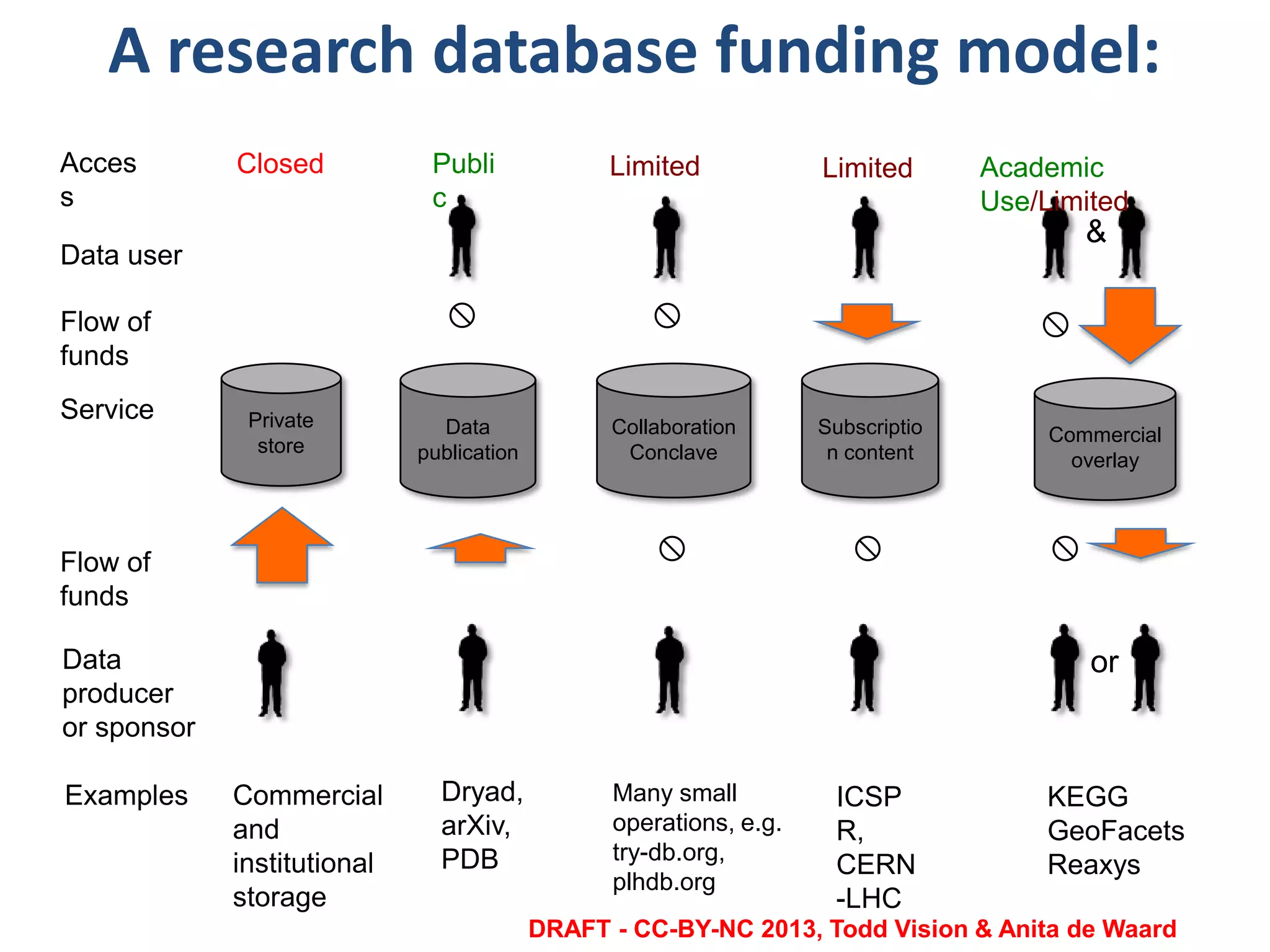 Private
store
Data
producer
or sponsor
Acces
s
Closed
Flow of
funds
Data
publication
Publi
c
Service
Collaboration
Conclave

Limited
Subscriptio
n content


Commercial
overlay

Limited Academic
Use/Limited
Data user
Flow of
funds
Examples ICSP
R,
CERN
-LHC
KEGG
GeoFacets
Reaxys
DRAFT - CC-BY-NC 2013, Todd Vision & Anita de Waard
Many small
operations, e.g.
try-db.org,
plhdb.org
Dryad,
arXiv,
PDB
Commercial
and
institutional
storage

&
or
A research database funding model:
 