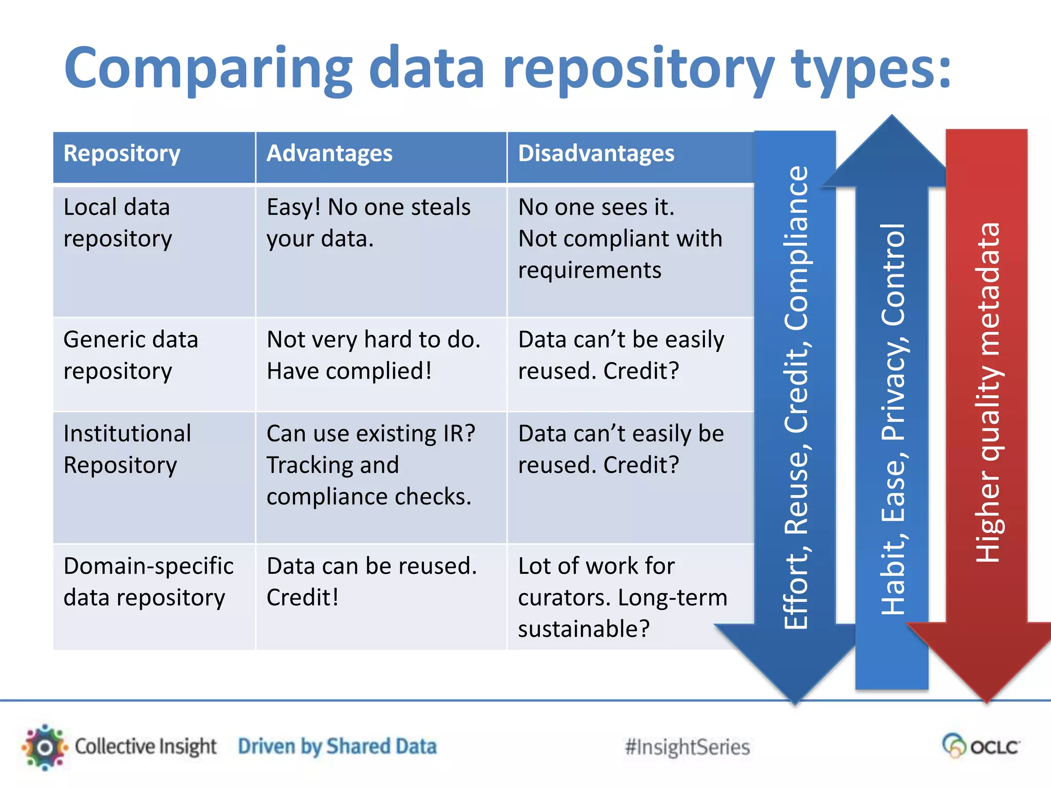 Comparing data repository types:
Repository Advantages Disadvantages
Local data
repository
Easy! No one steals
your data.
No one sees it.
Not compliant with
requirements
Generic data
repository
Not very hard to do.
Have complied!
Data can’t be easily
reused. Credit?
Institutional
Repository
Can use existing IR?
Tracking and
compliance checks.
Data can’t easily be
reused. Credit?
Domain-specific
data repository
Data can be reused.
Credit!
Lot of work for
curators. Long-term
sustainable?
Effort,Reuse,Credit,Compliance
Habit,Ease,Privacy,Control
Higherqualitymetadata
 