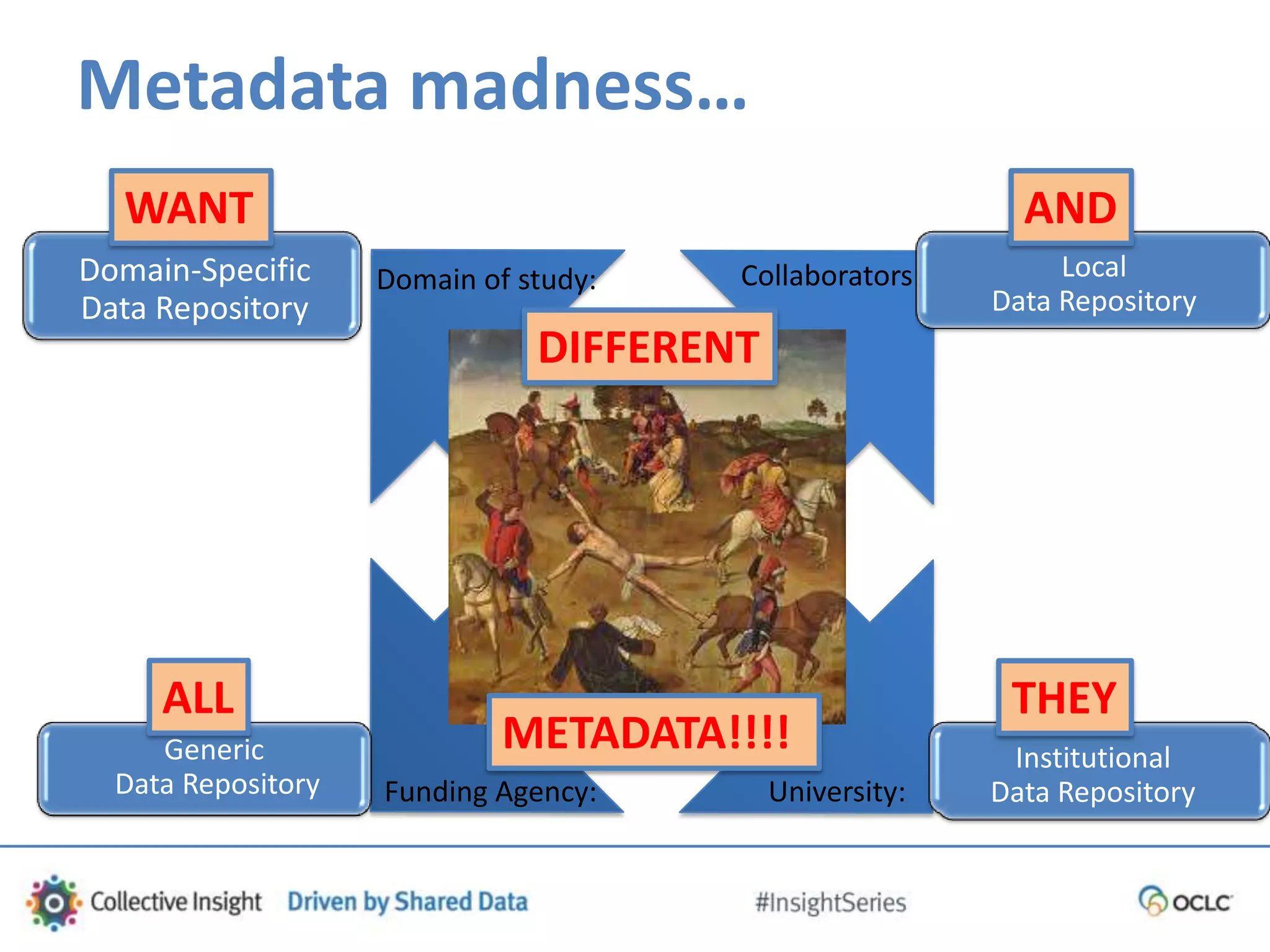 Funding Agency: University:
Collaborators:Domain of study:Domain-Specific
Data Repository
Local
Data Repository
Institutional
Data Repository
Generic
Data Repository
AND
THEYALL
WANT
DIFFERENT
METADATA!!!!
Metadata madness…
 