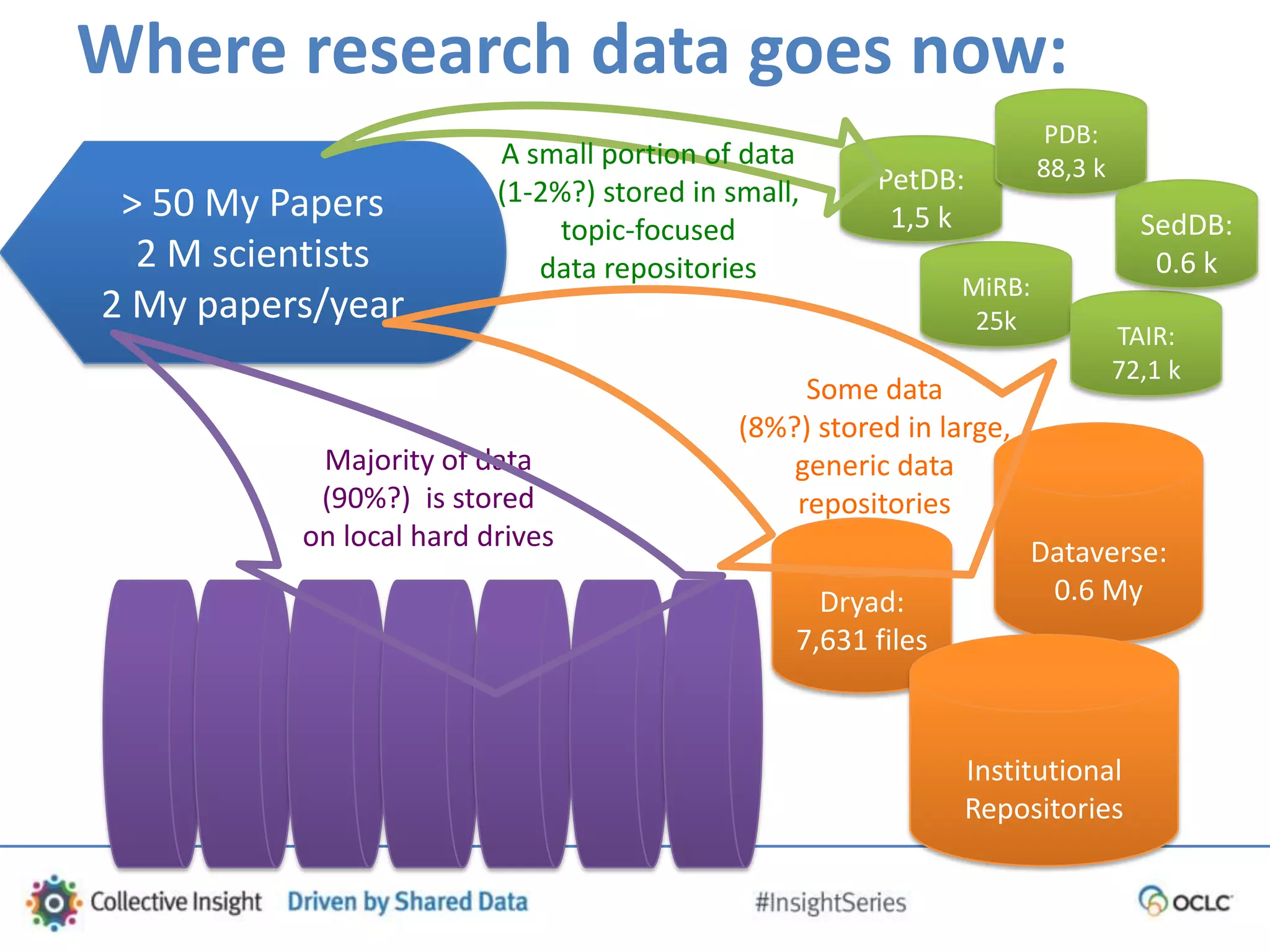Where research data goes now:
> 50 My Papers
2 M scientists
2 My papers/year
Majority of data
(90%?) is stored
on local hard drives
Dryad:
7,631 files
Dataverse:
0.6 My
Institutional
Repositories
Some data
(8%?) stored in large,
generic data
repositories
MiRB:
25k
PetDB:
1,5 k
TAIR:
72,1 k
PDB:
88,3 k
SedDB:
0.6 k
A small portion of data
(1-2%?) stored in small,
topic-focused
data repositories
 