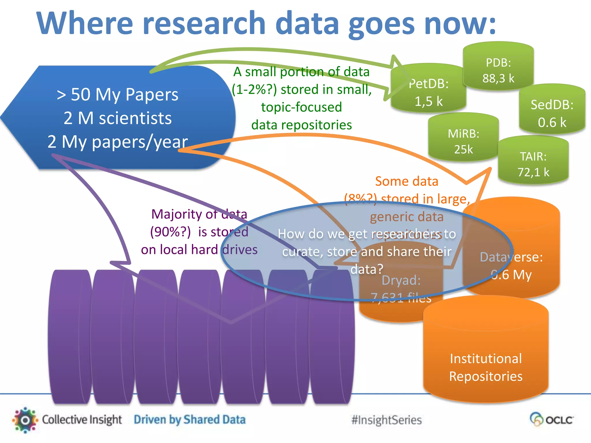 Where research data goes now:
> 50 My Papers
2 M scientists
2 My papers/year
Majority of data
(90%?) is stored
on local hard drives
Dryad:
7,631 files
Dataverse:
0.6 My
Institutional
Repositories
Some data
(8%?) stored in large,
generic data
repositories
MiRB:
25k
PetDB:
1,5 k
TAIR:
72,1 k
PDB:
88,3 k
SedDB:
0.6 k
A small portion of data
(1-2%?) stored in small,
topic-focused
data repositories
How do we get researchers to
curate, store and share their
data?
 