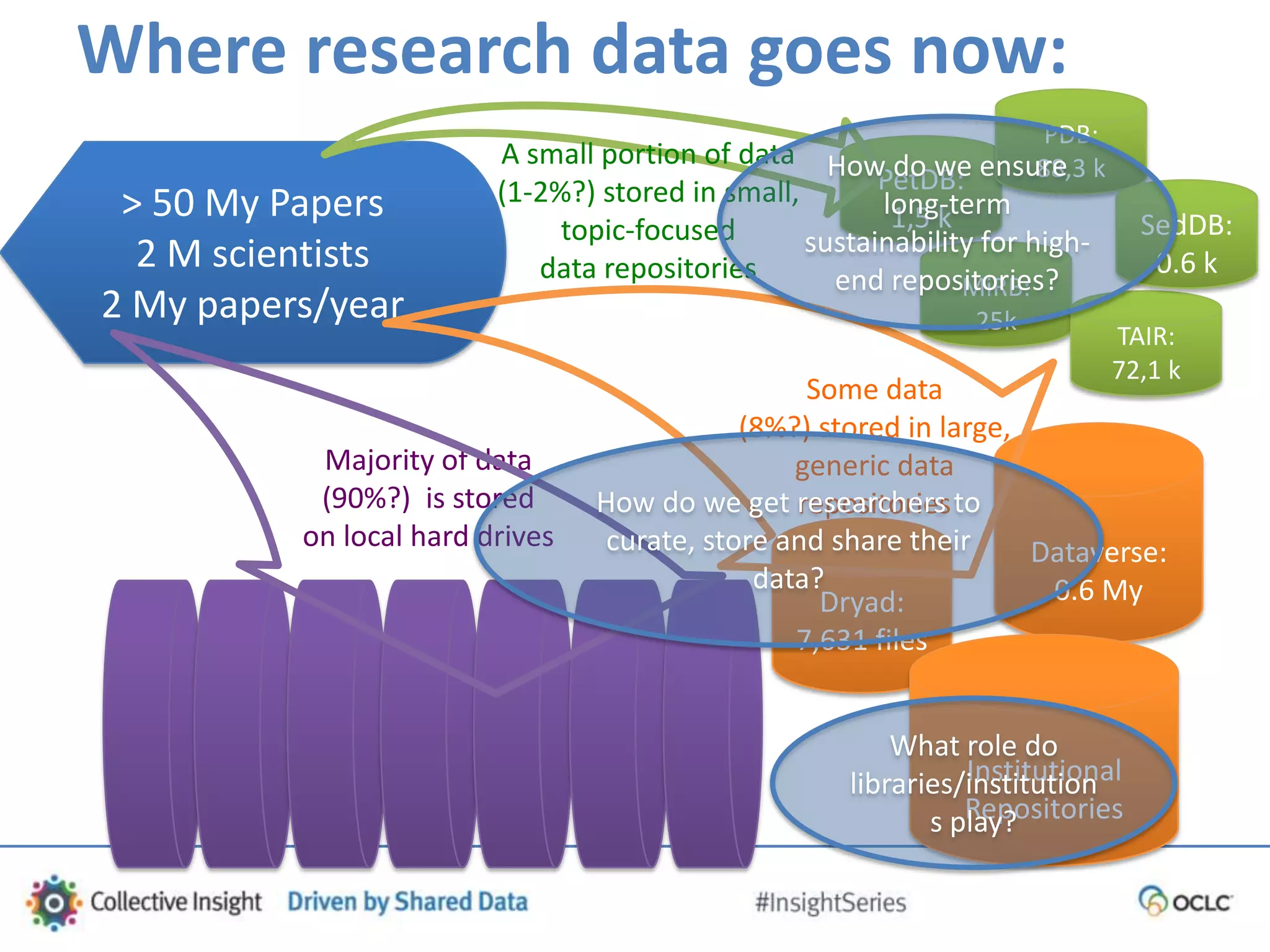 Where research data goes now:
> 50 My Papers
2 M scientists
2 My papers/year
Majority of data
(90%?) is stored
on local hard drives
Dryad:
7,631 files
Dataverse:
0.6 My
Institutional
Repositories
Some data
(8%?) stored in large,
generic data
repositories
MiRB:
25k
PetDB:
1,5 k
TAIR:
72,1 k
PDB:
88,3 k
SedDB:
0.6 k
A small portion of data
(1-2%?) stored in small,
topic-focused
data repositories
How do we get researchers to
curate, store and share their
data?
How do we ensure
long-term
sustainability for high-
end repositories?
What role do
libraries/institution
s play?
 